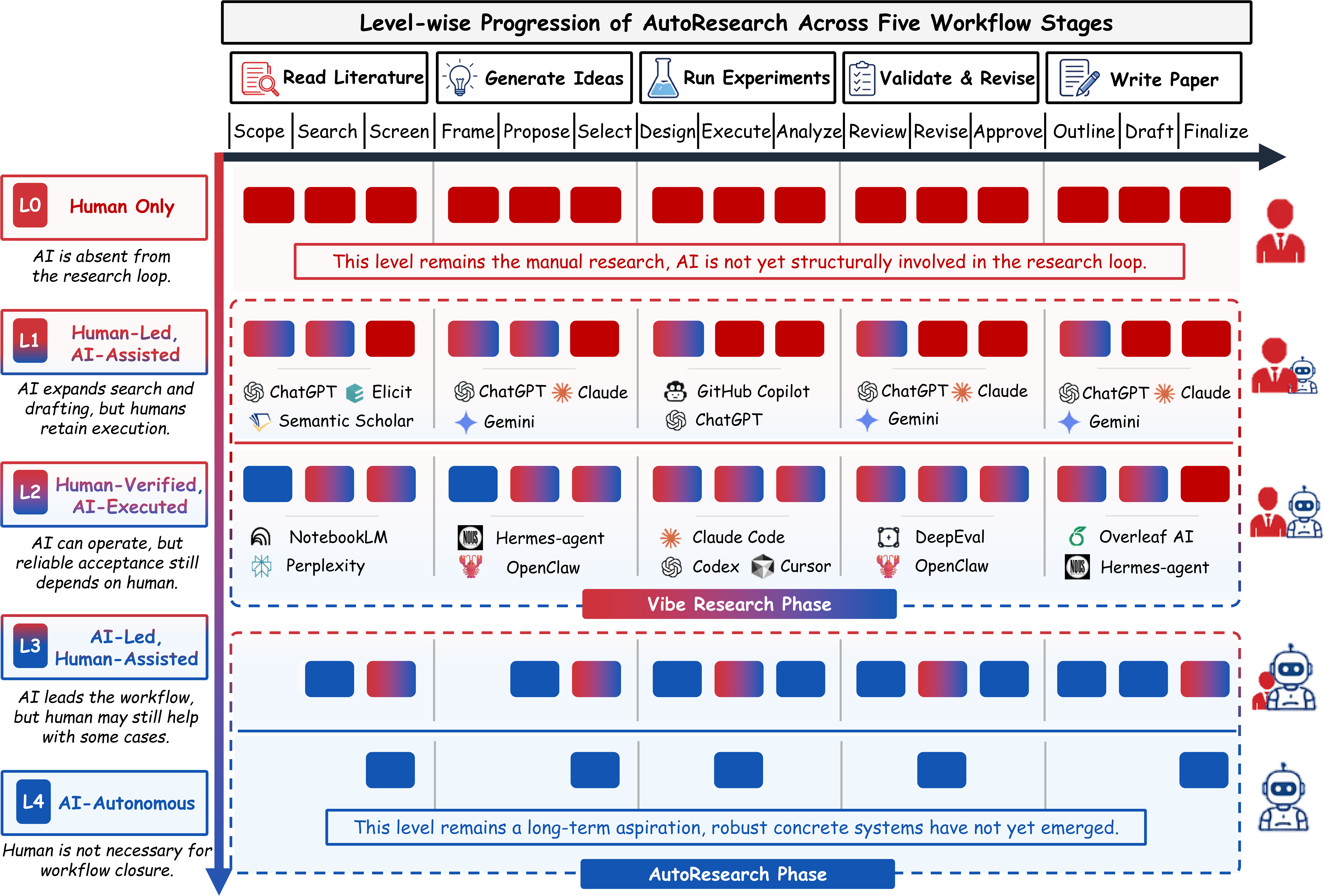 Level-wise progression of AutoResearch across five workflow stages