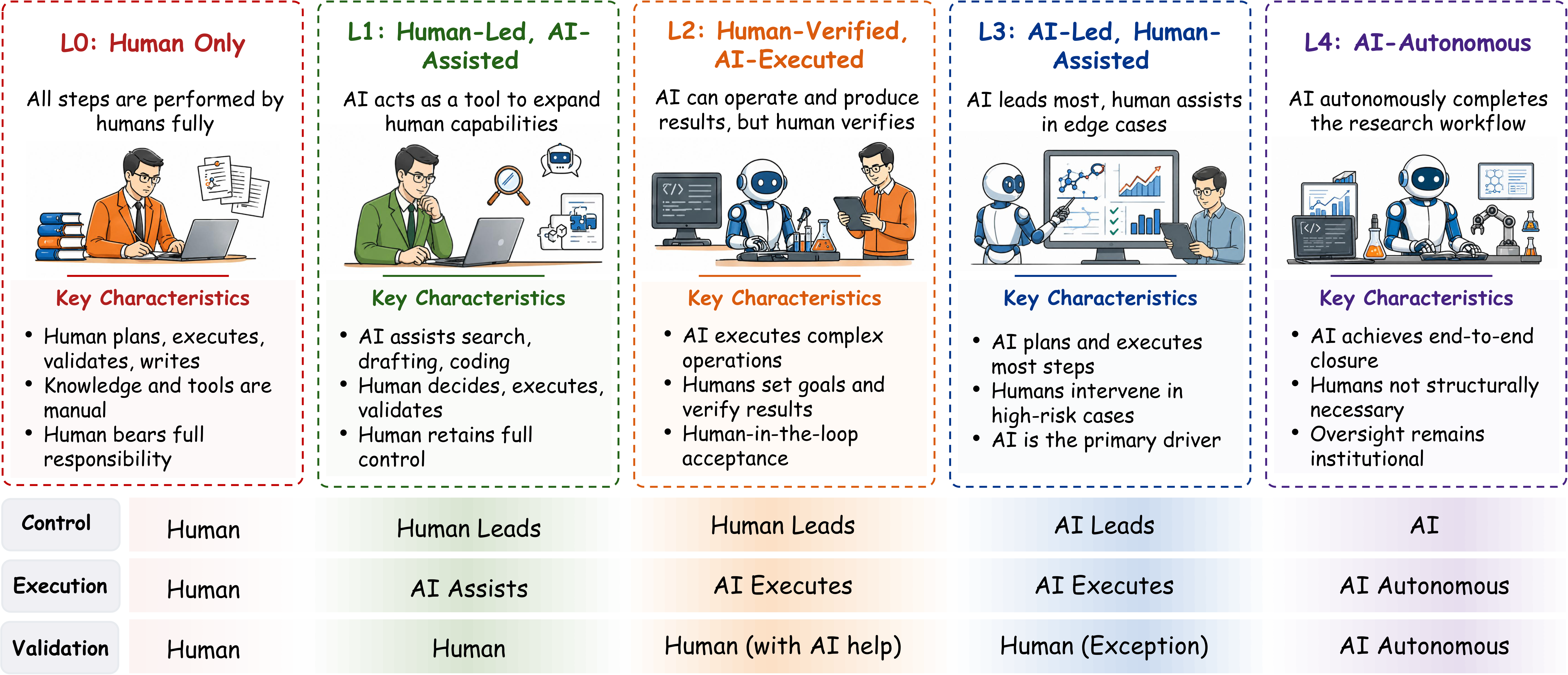 Five-level autonomy spectrum of AutoResearch