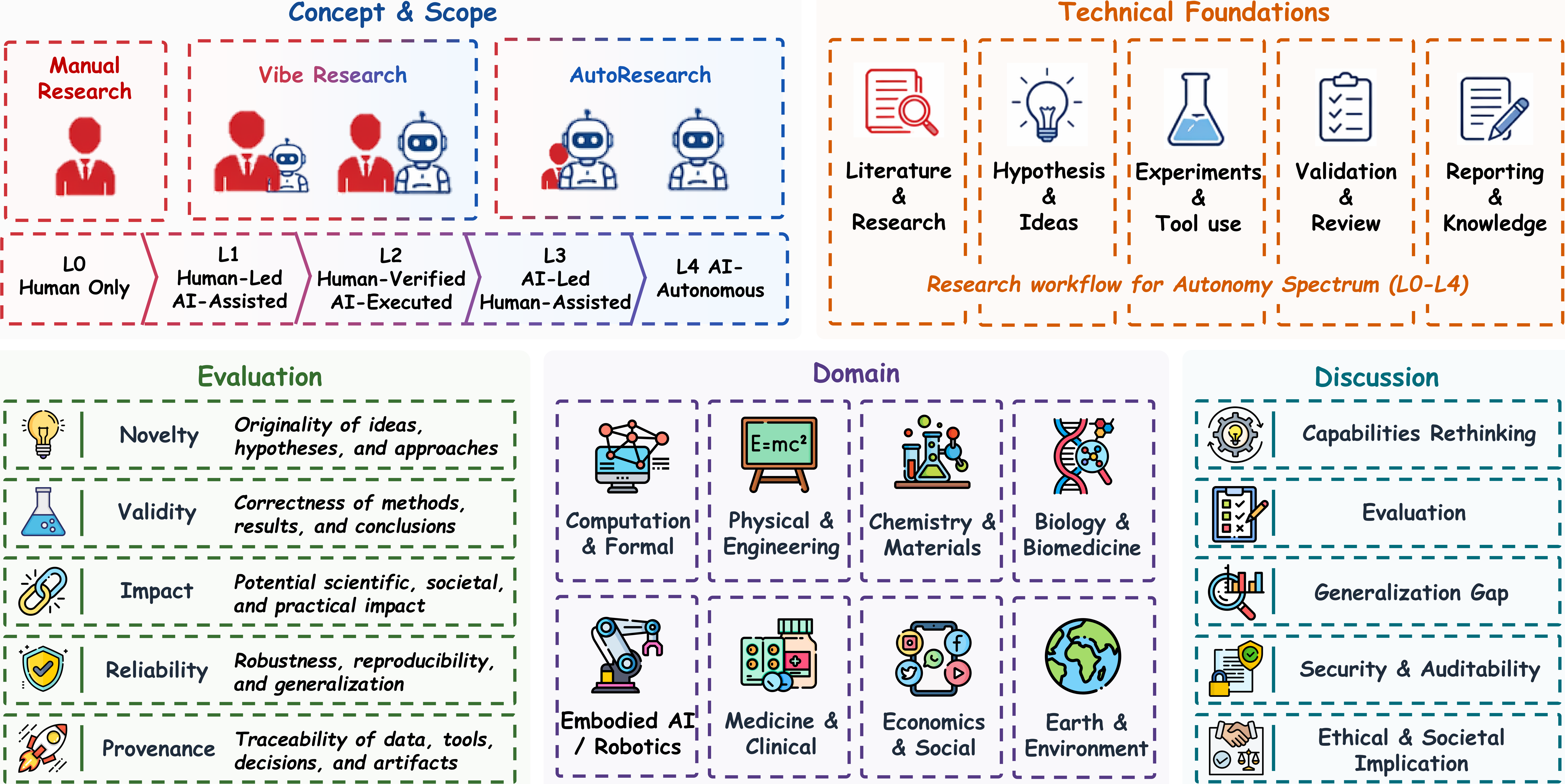 Overview of the AutoResearch survey framework