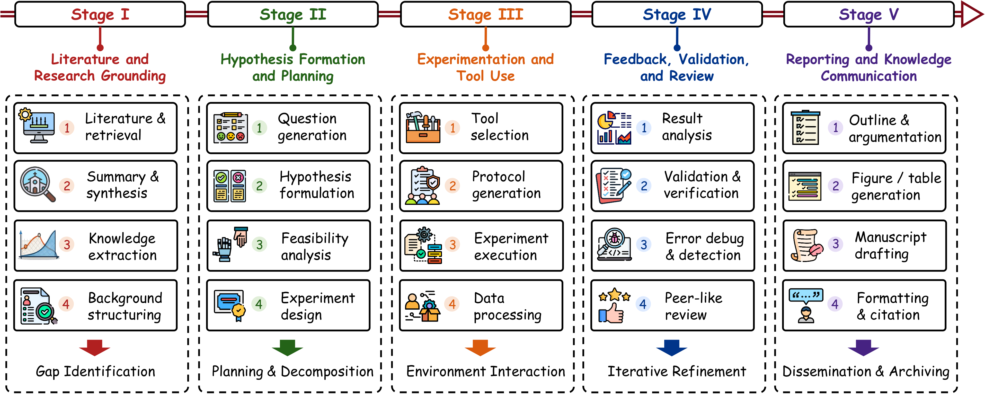 Technical workflow stages of AutoResearch