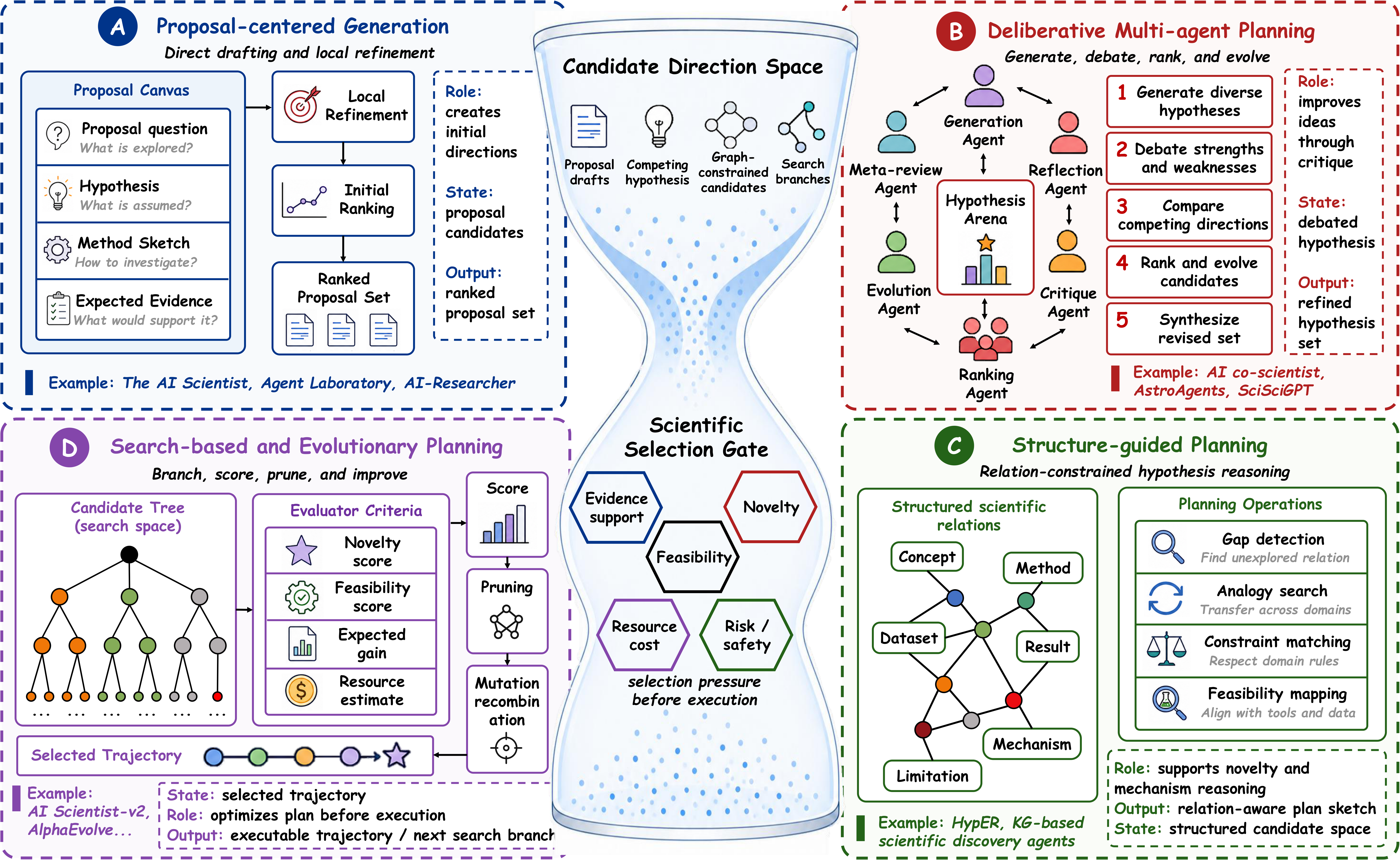 Hypothesis formation and planning