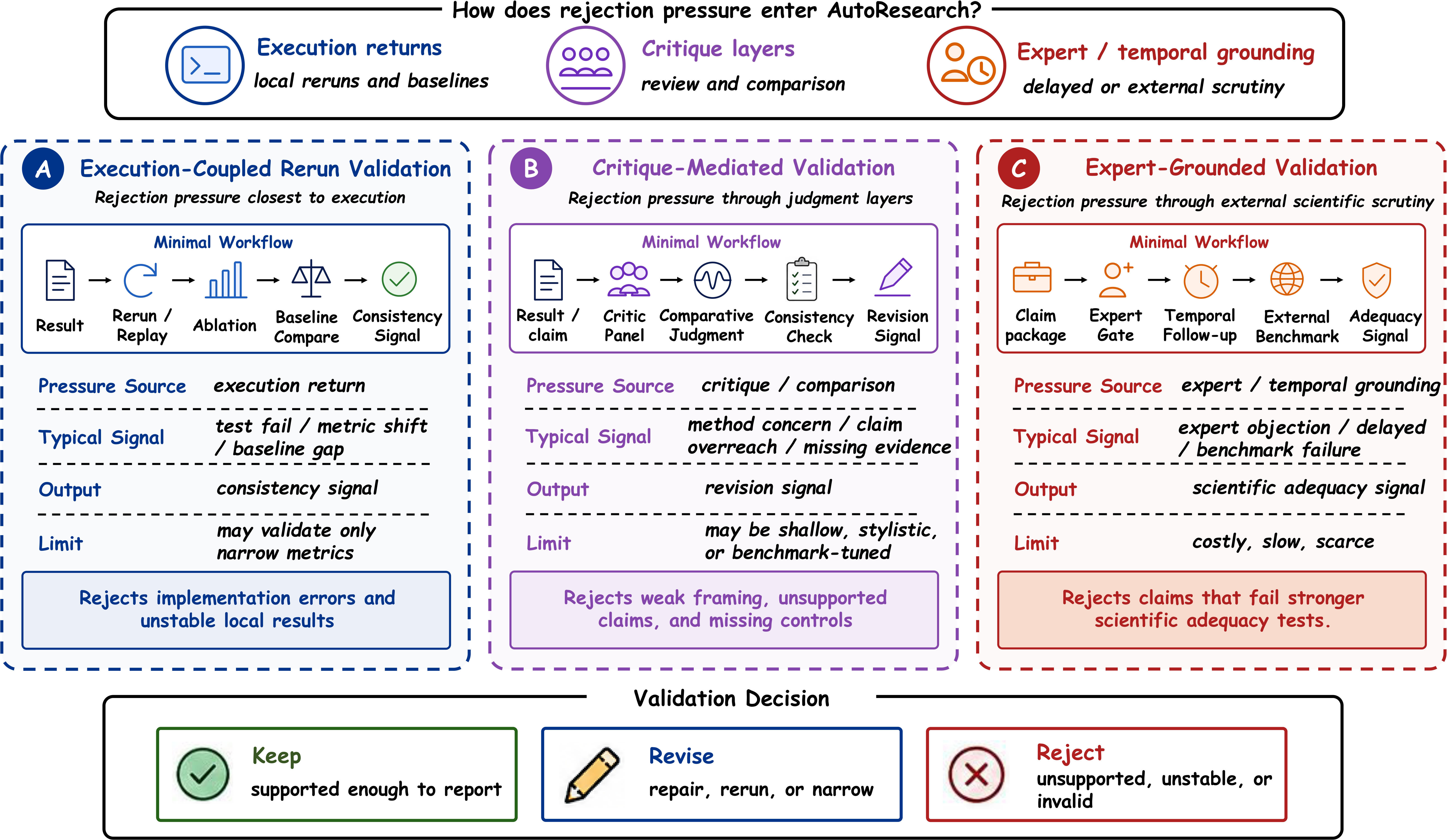 Feedback validation and review