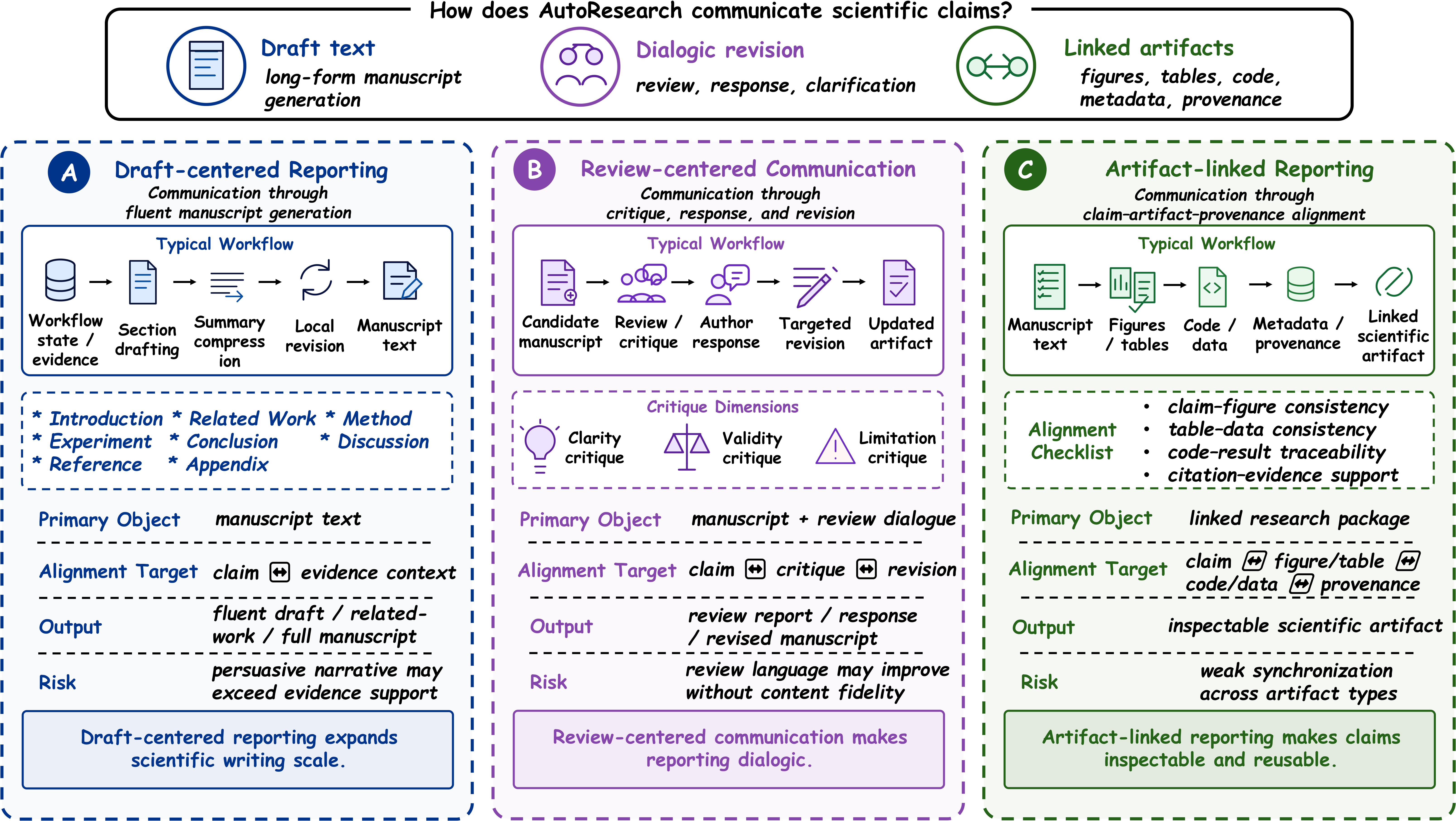Reporting and knowledge communication