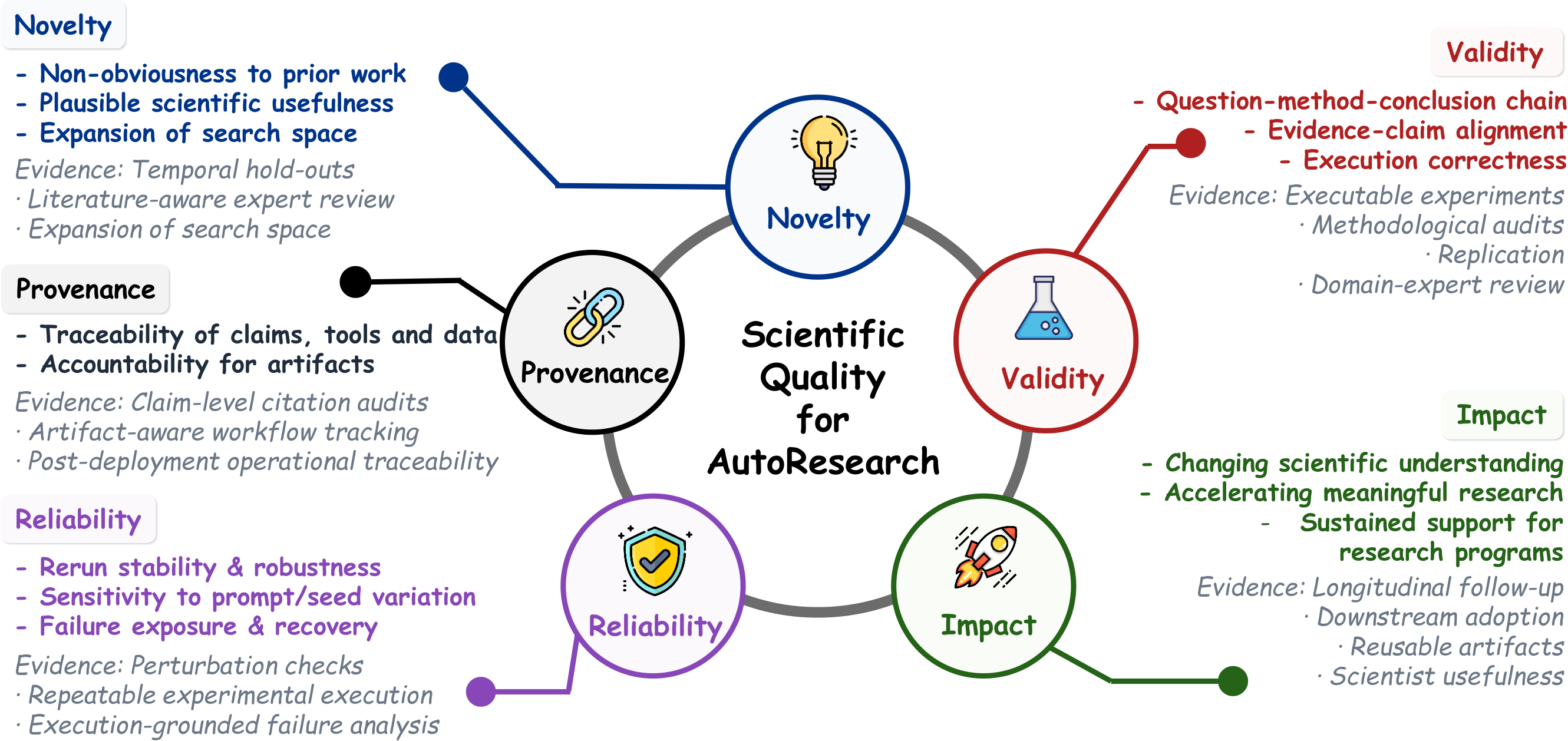 Scientific quality for AutoResearch