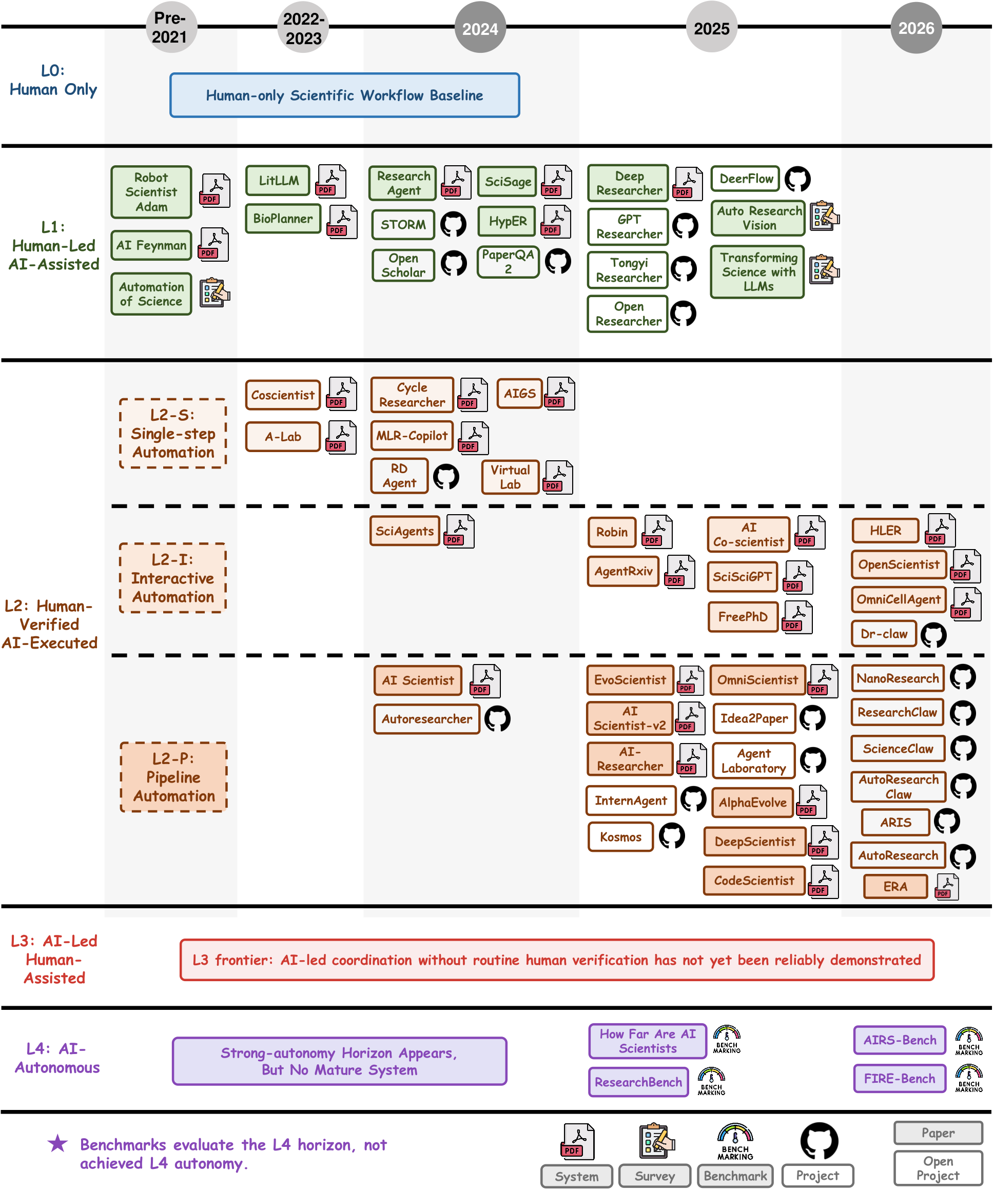 Historical trajectory of AutoResearch